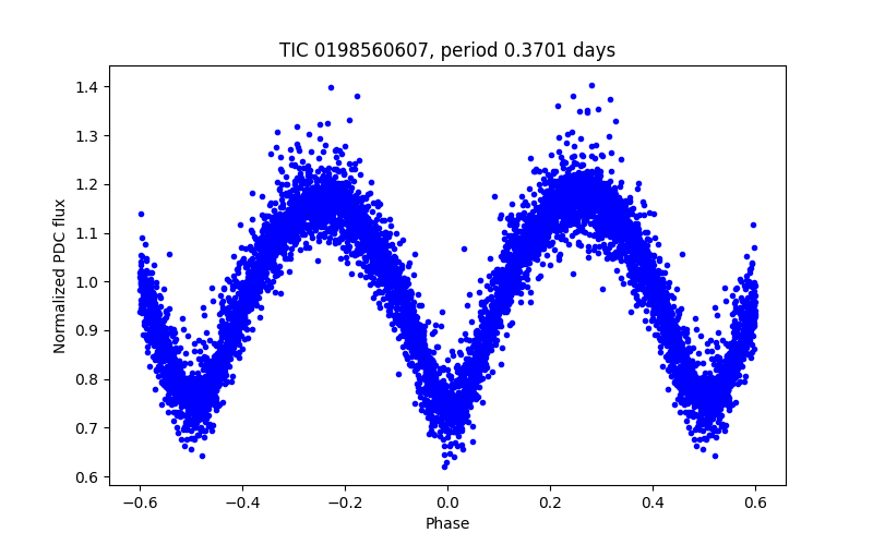 Phase plot