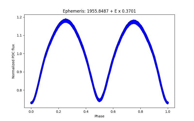 Phase plot