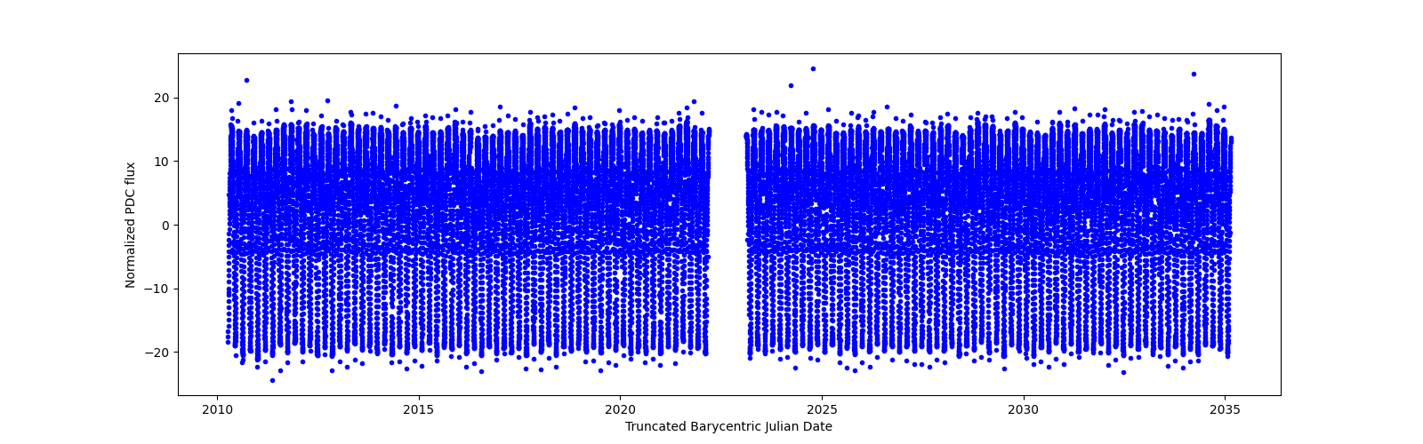 Timeseries plot