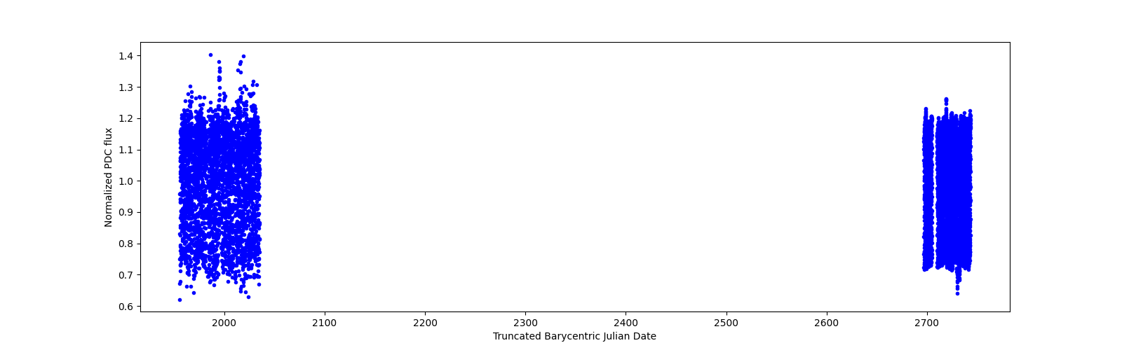 Timeseries plot