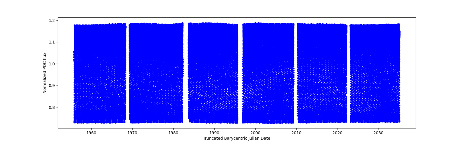 Timeseries plot