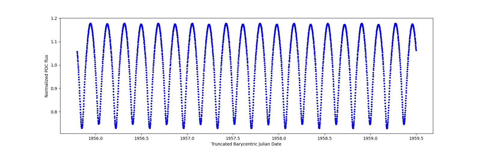 Zoomed-in timeseries plot