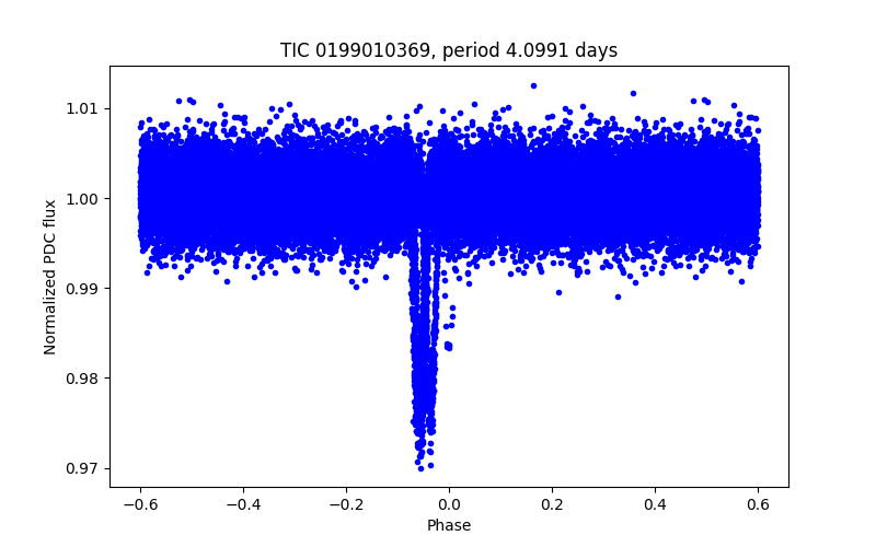 Phase plot