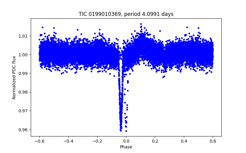 Phase plot