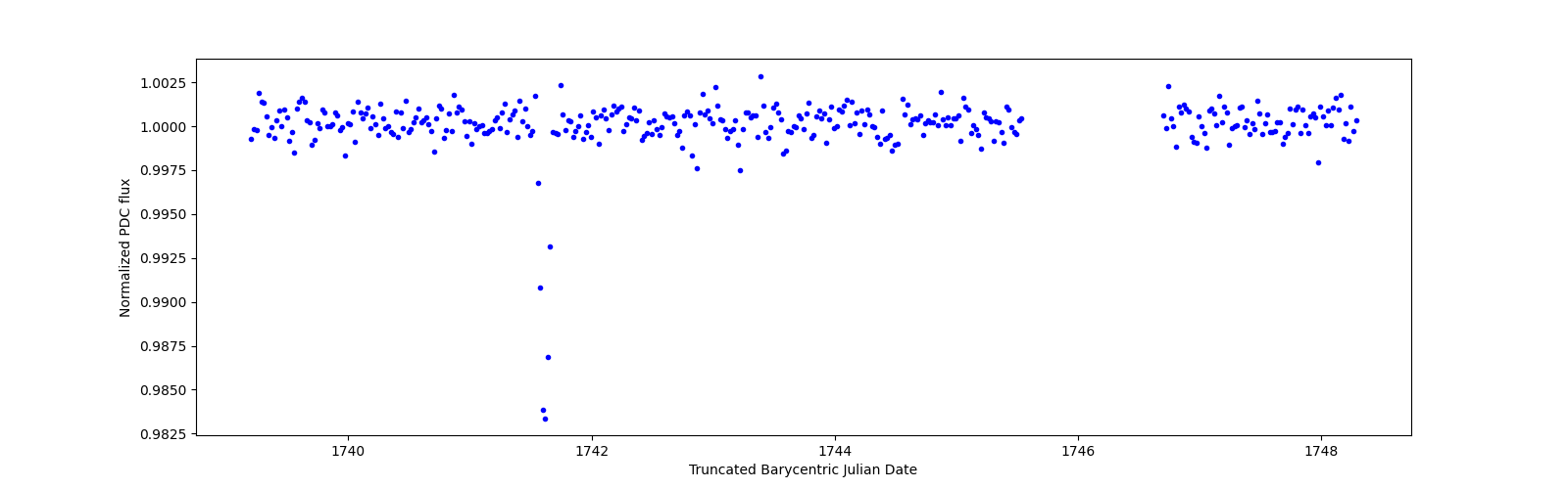 Zoomed-in timeseries plot