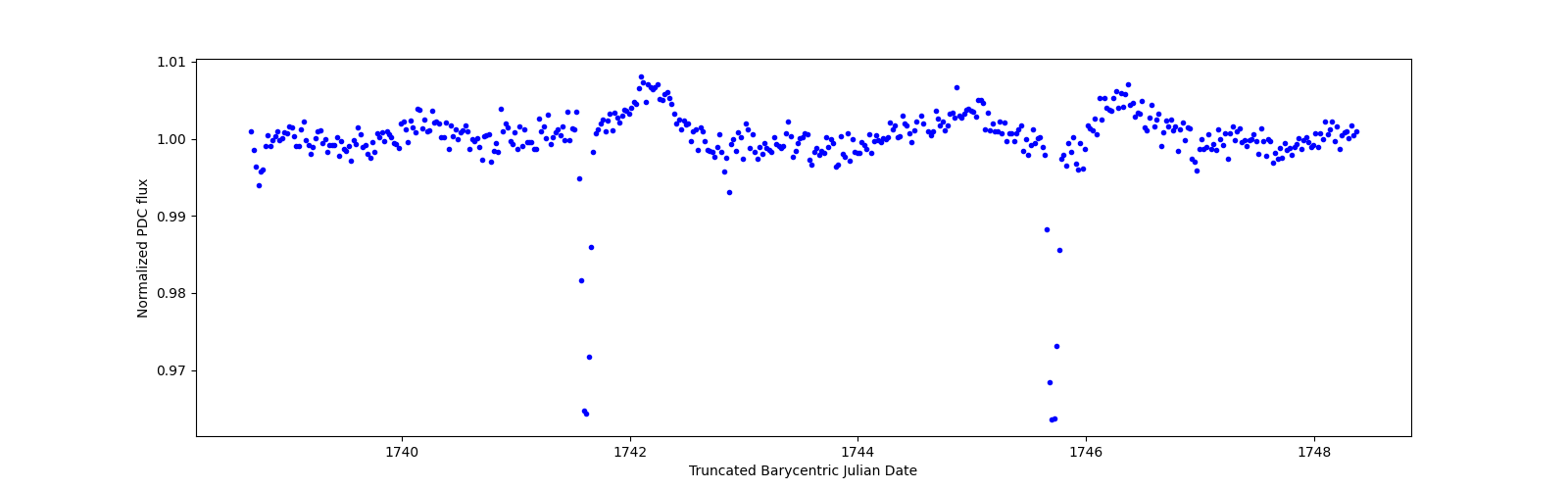 Zoomed-in timeseries plot