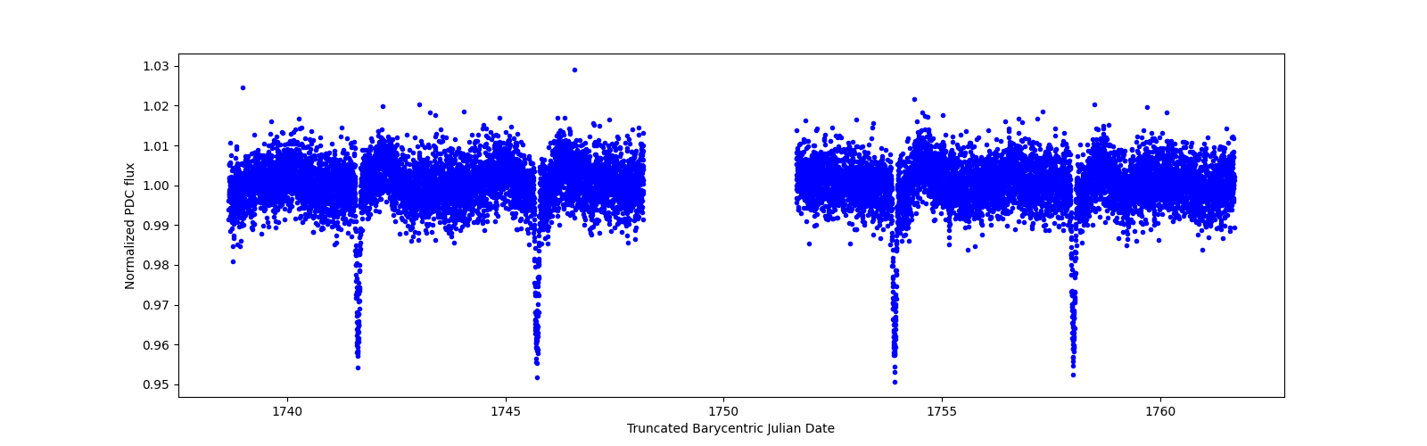 Timeseries plot