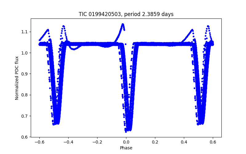 Phase plot