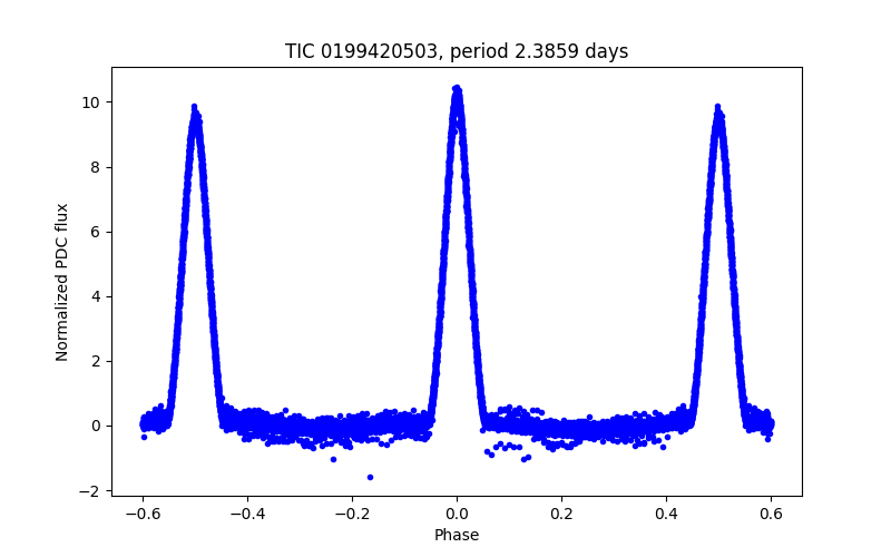 Phase plot