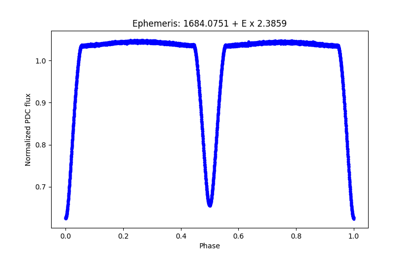 Phase plot