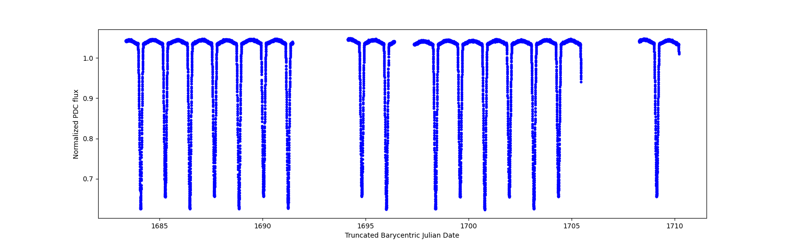 Timeseries plot