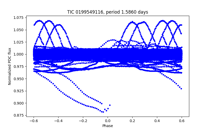 Phase plot