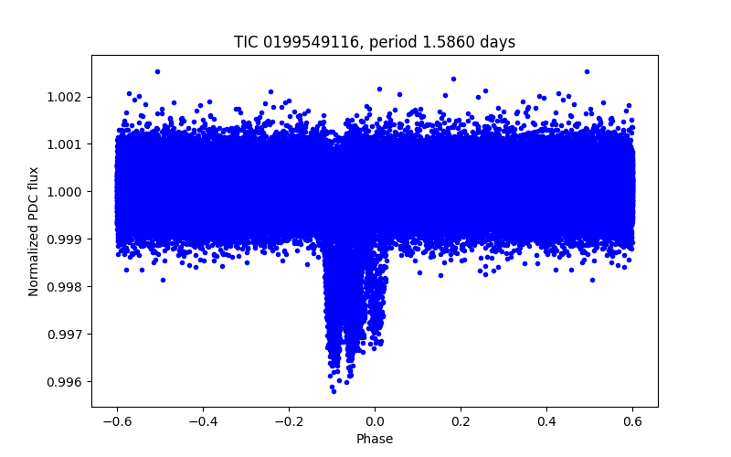 Phase plot