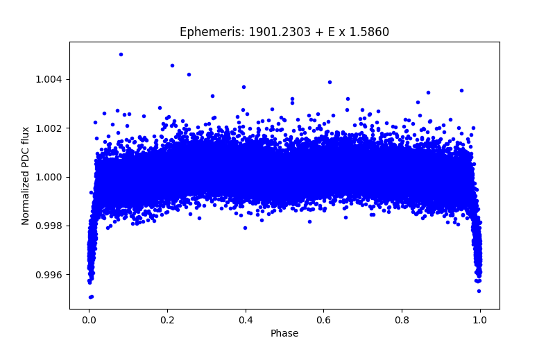 Phase plot