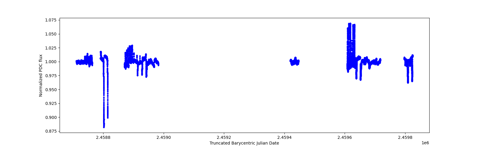 Timeseries plot