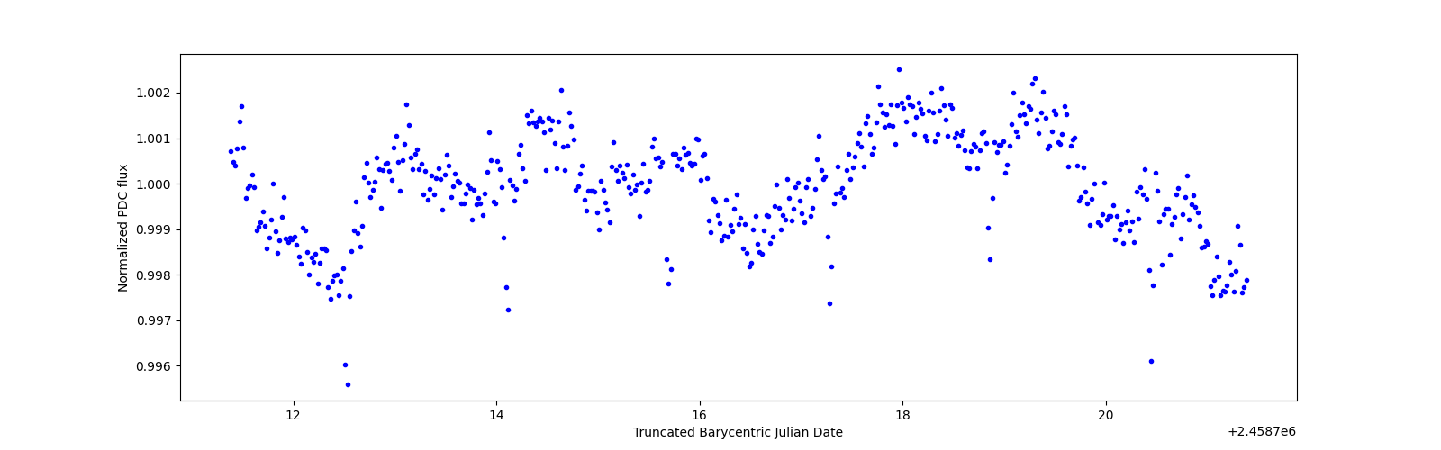Zoomed-in timeseries plot