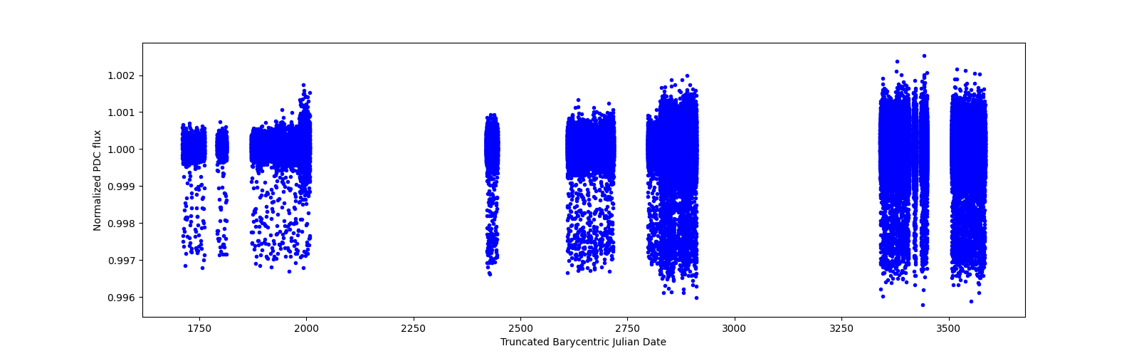 Timeseries plot