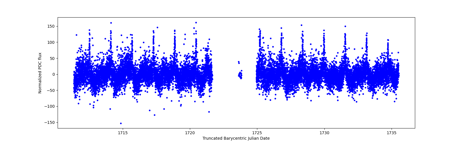 Timeseries plot