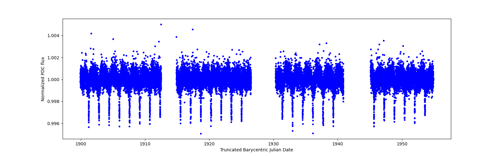 Timeseries plot