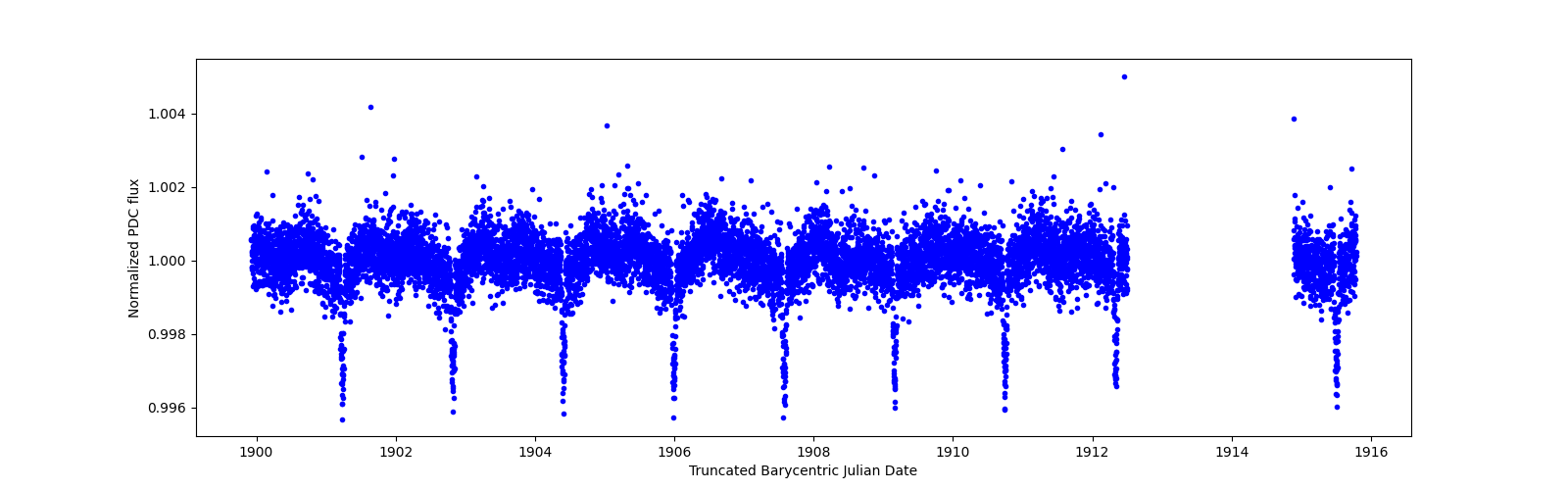 Zoomed-in timeseries plot