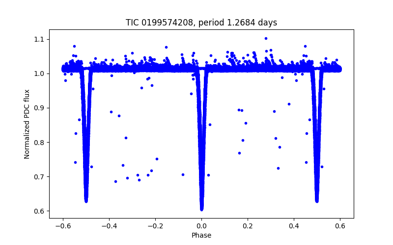 Phase plot