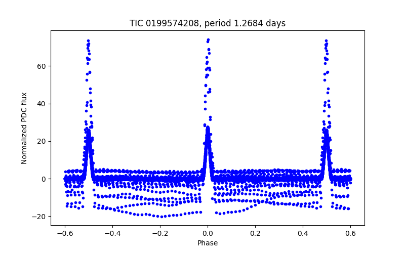 Phase plot