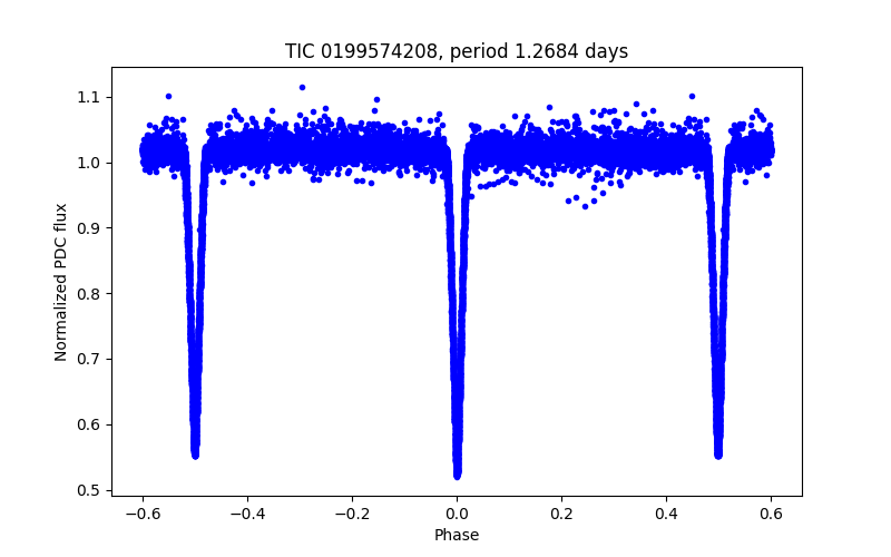 Phase plot