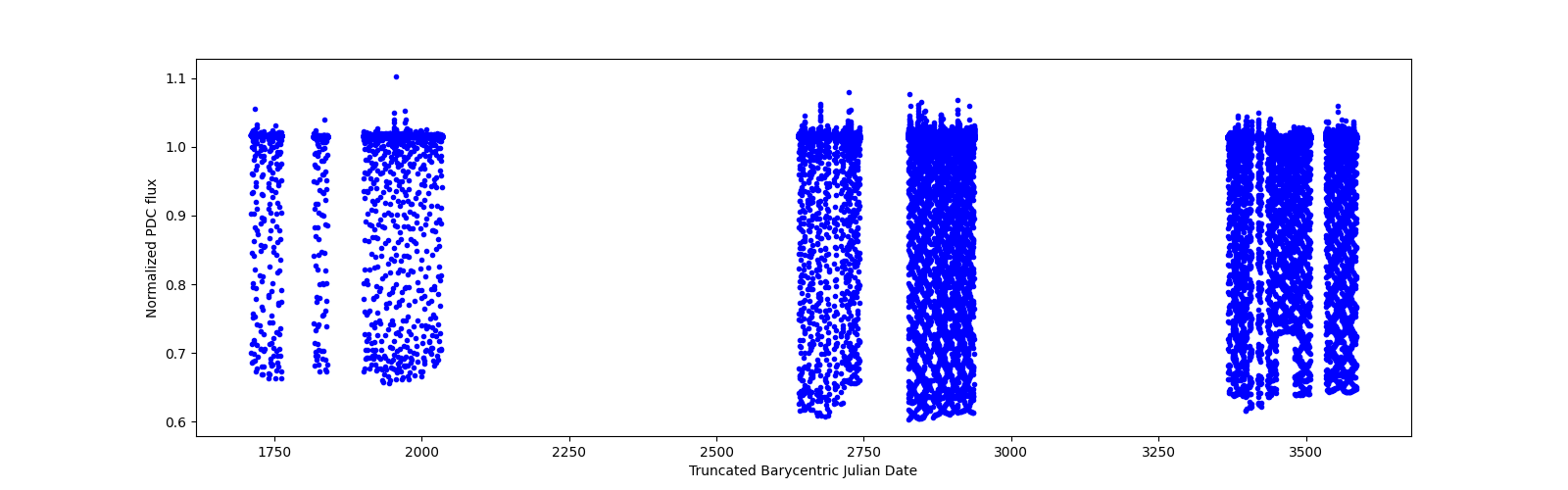 Timeseries plot