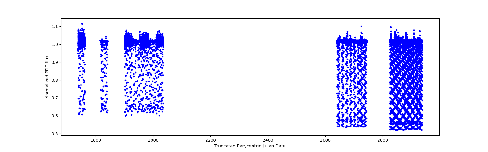 Timeseries plot
