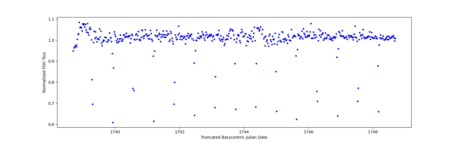 Zoomed-in timeseries plot