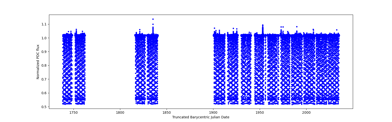 Timeseries plot