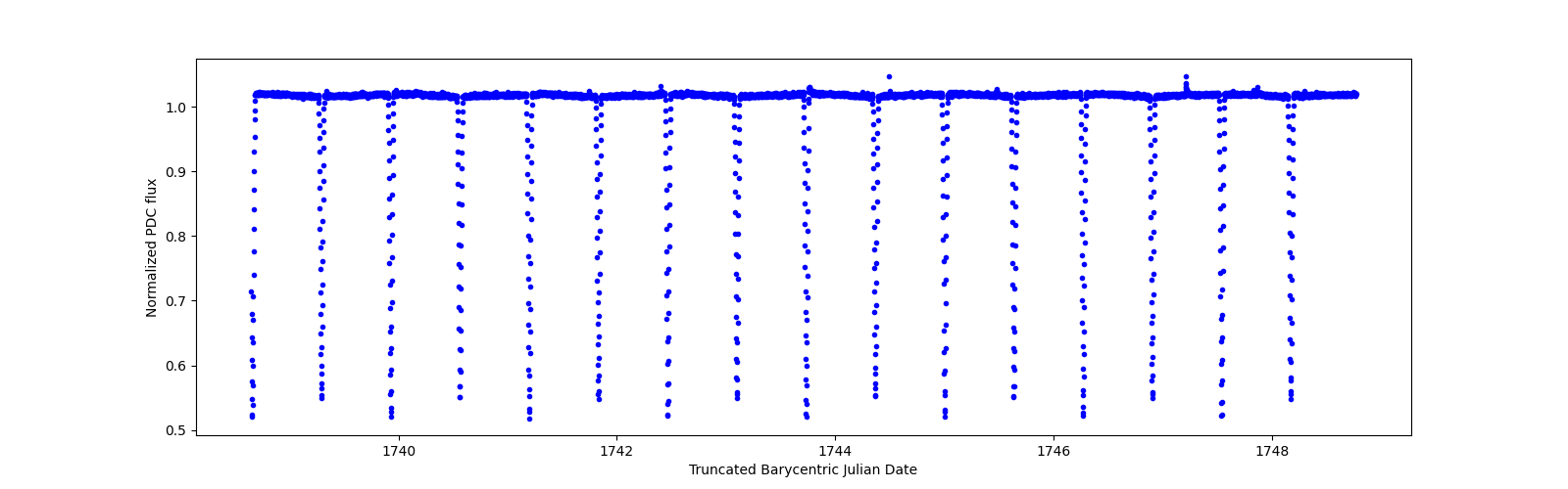 Zoomed-in timeseries plot