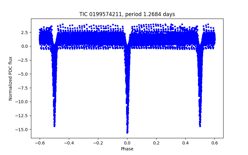 Phase plot