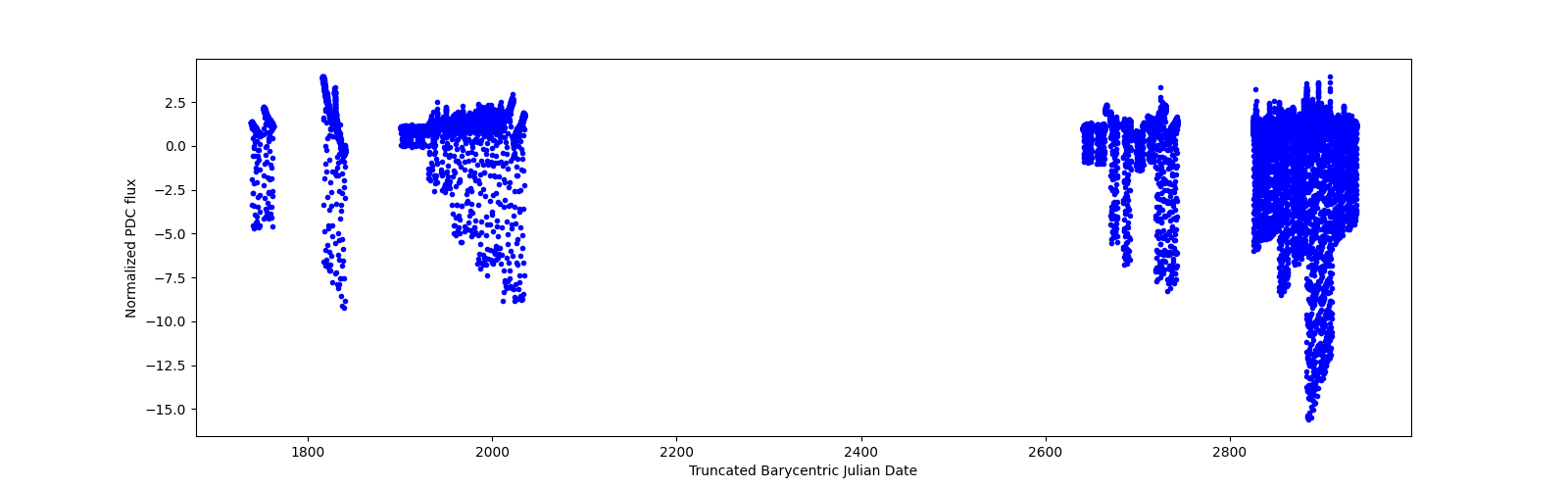 Timeseries plot