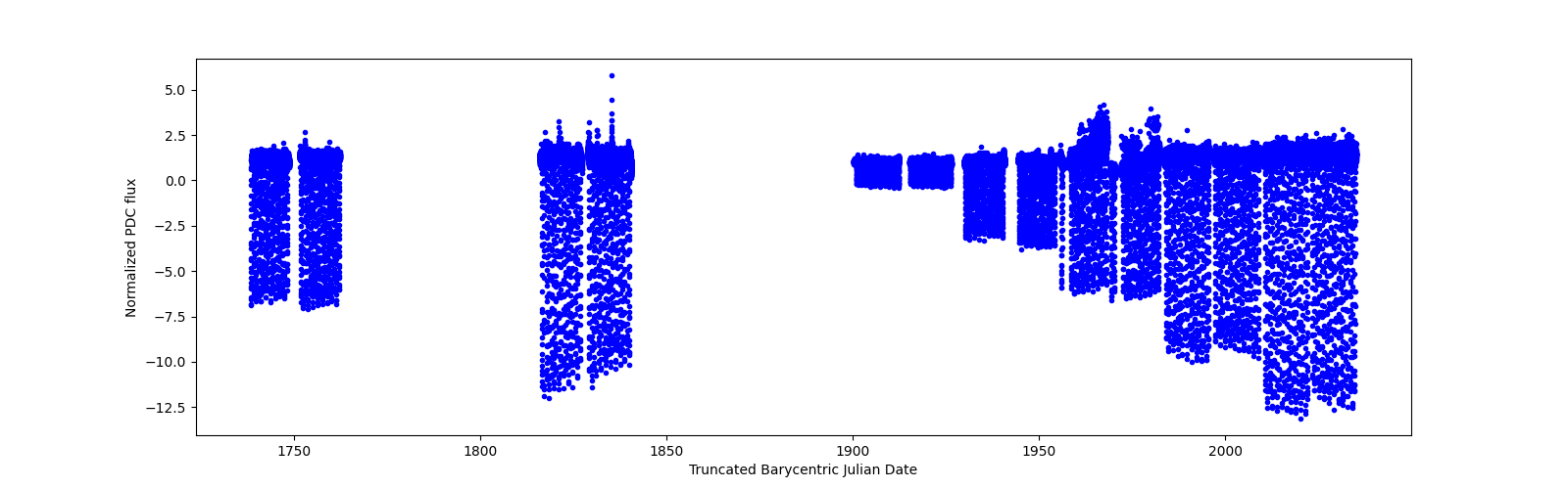 Timeseries plot