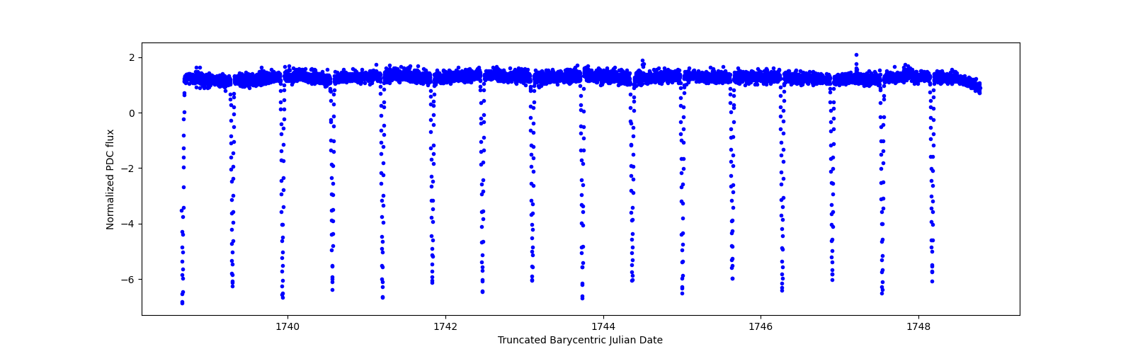 Zoomed-in timeseries plot