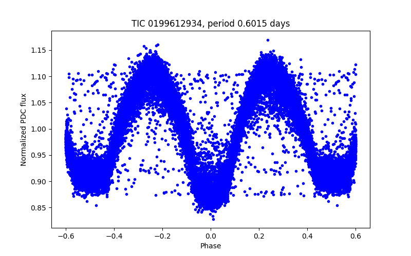 Phase plot