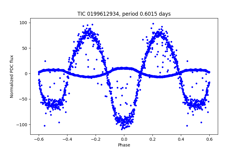 Phase plot