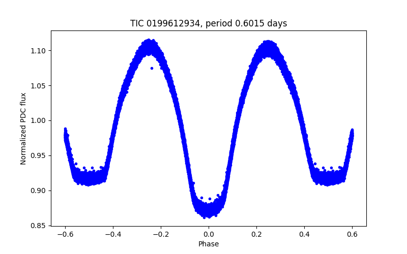 Phase plot