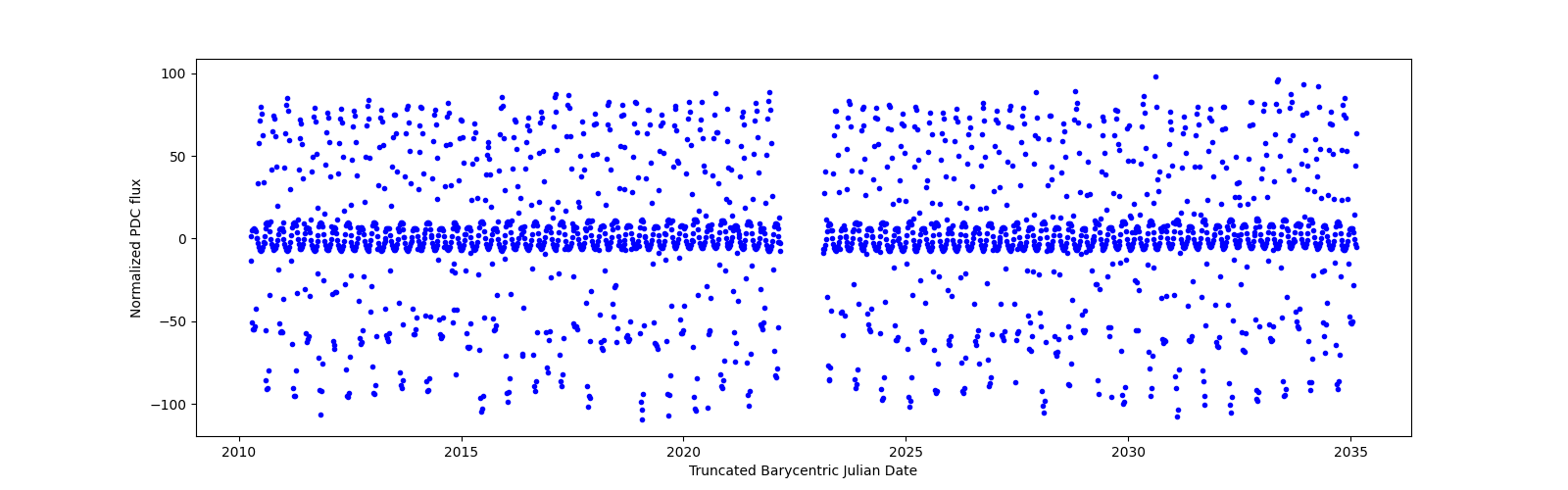 Timeseries plot