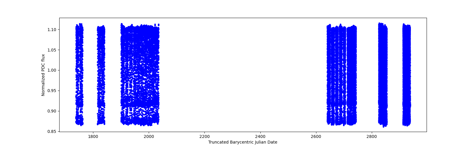 Timeseries plot