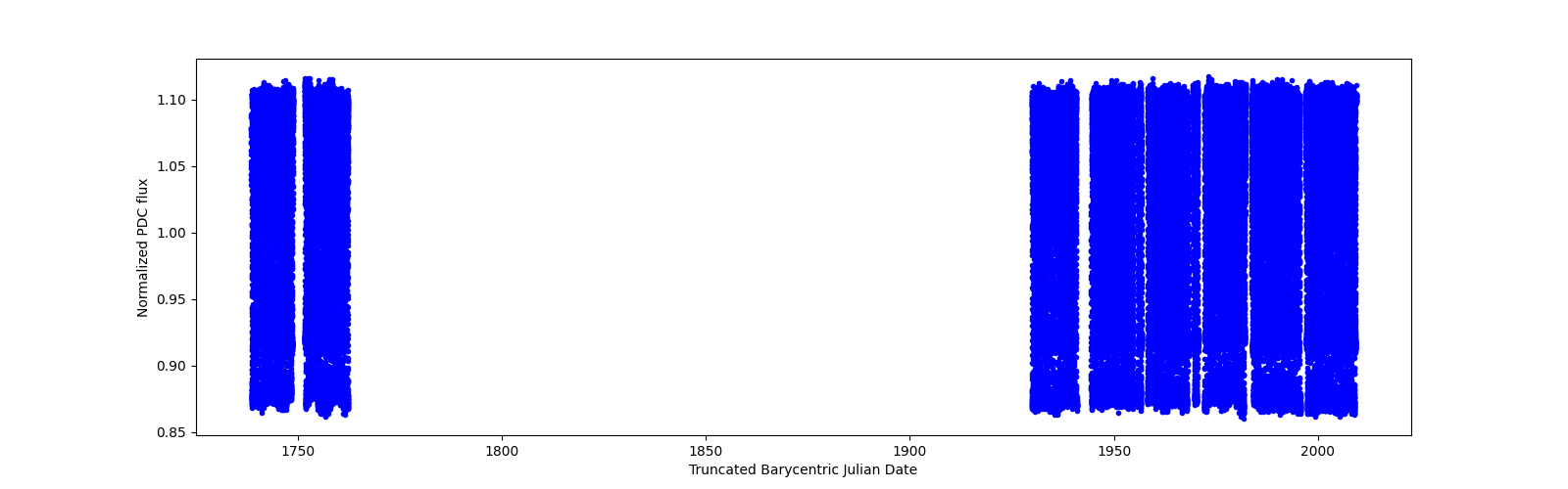 Timeseries plot