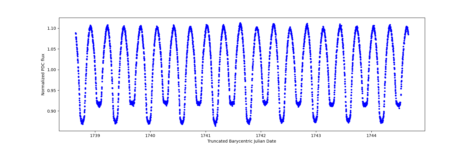 Zoomed-in timeseries plot