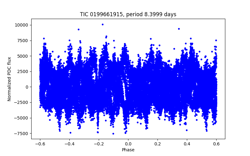 Phase plot
