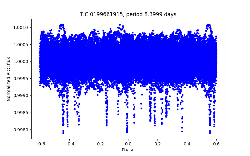 Phase plot