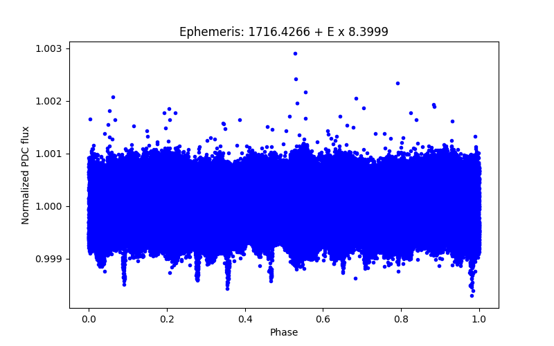 Phase plot