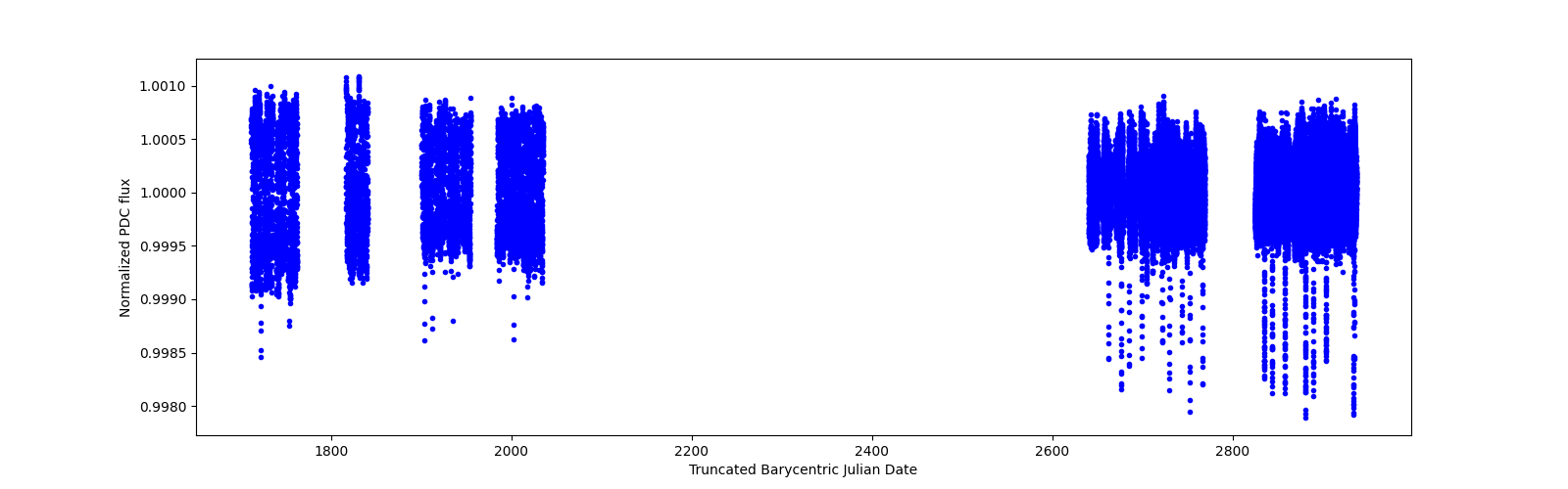 Timeseries plot