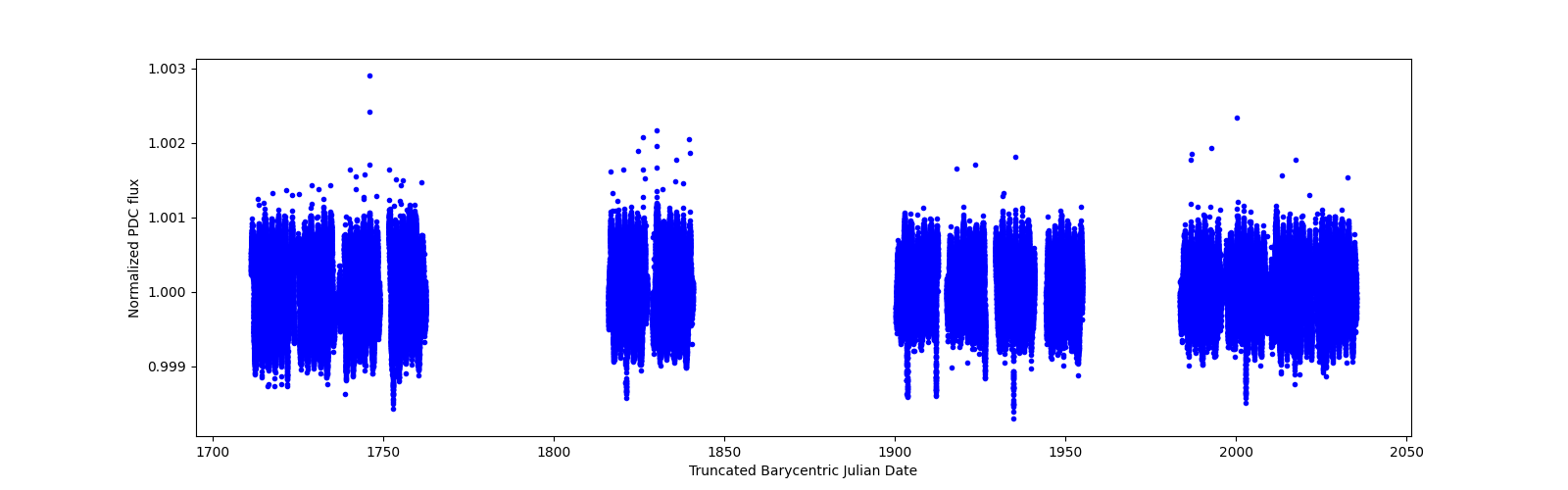 Timeseries plot