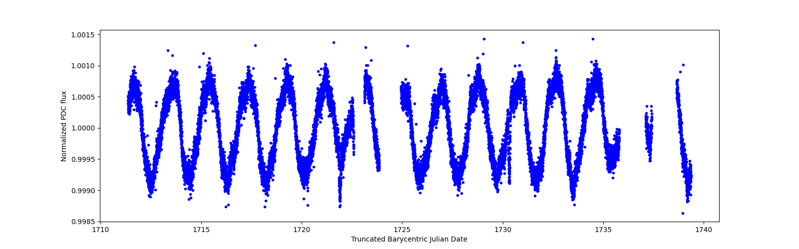 Zoomed-in timeseries plot