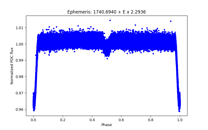 Phase plot